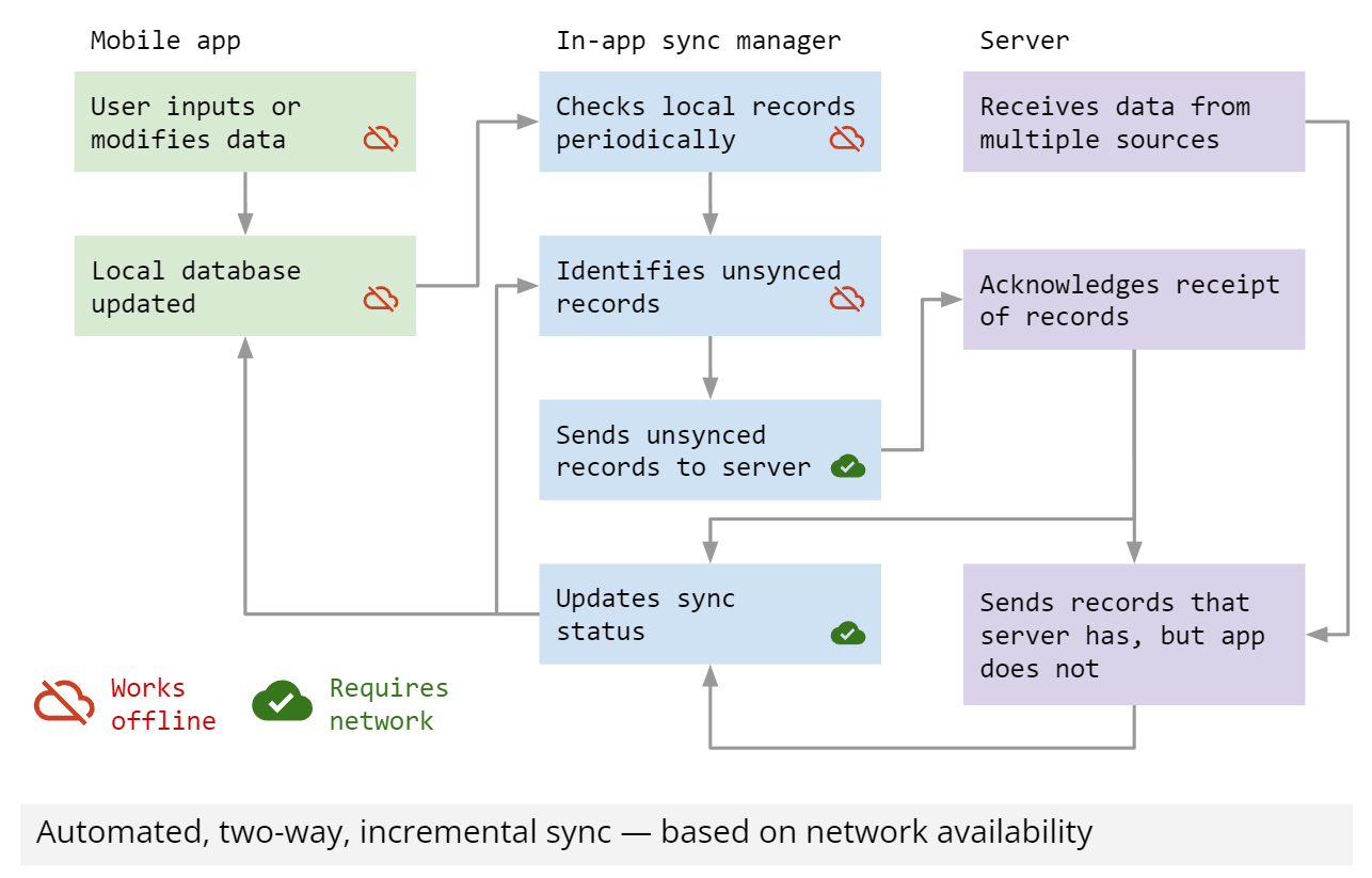 Agni's two-way sync