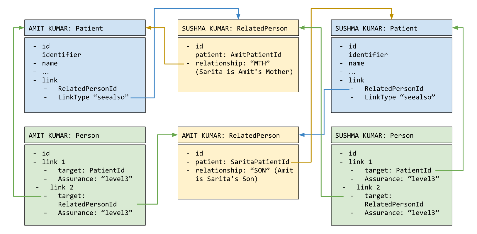 Example of how relationships are tracked in Agni